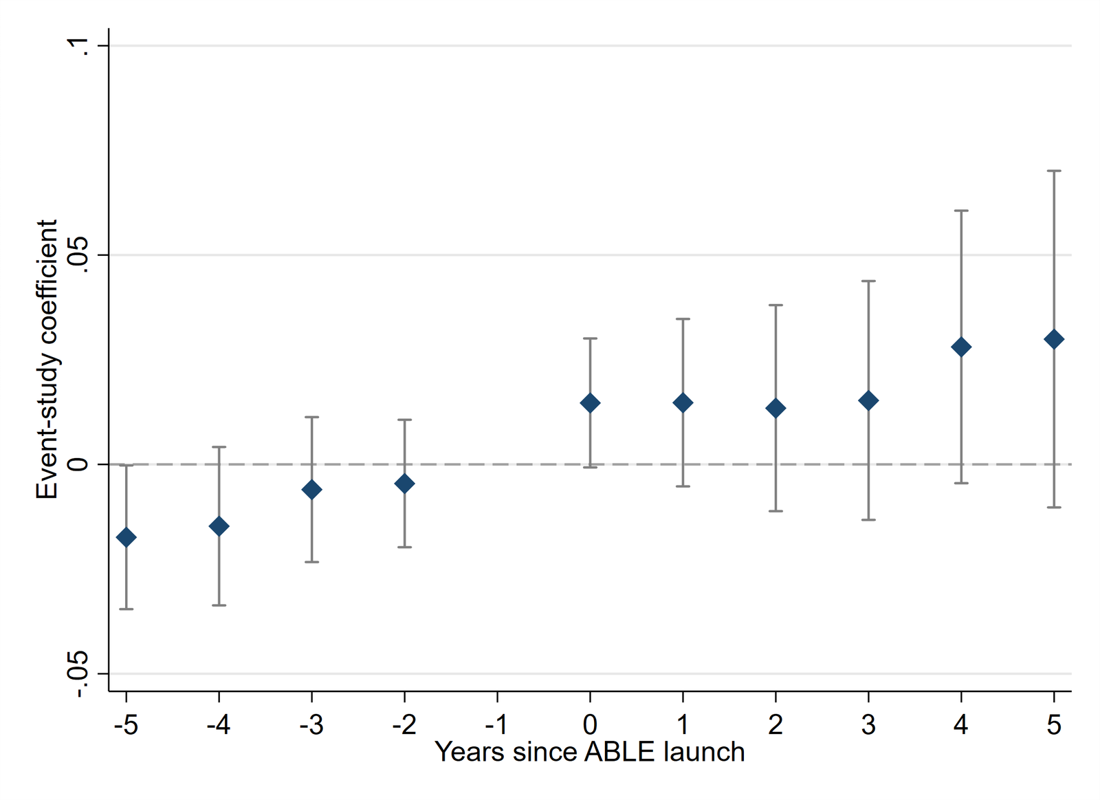 Event study figure showing disposable income effects of state ABLE program launches, with pre-trends flat and post-launch gains growing over time.