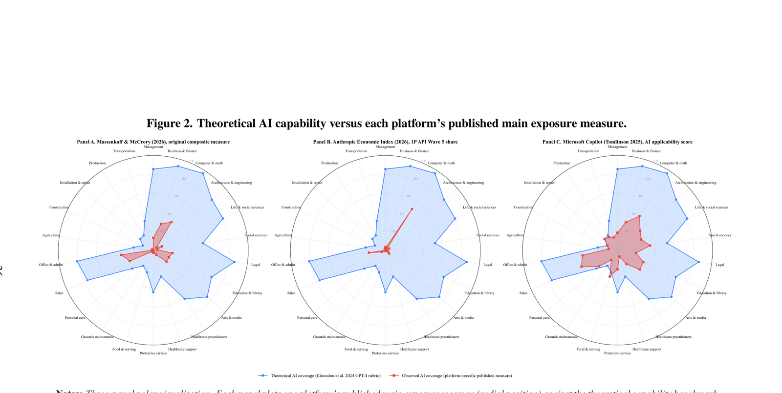Figure 2: Three polar plots comparing theoretical AI capability against published exposure measures from Massolinik & McCrory, Anthropic Economic Index, and Microsoft Copilot